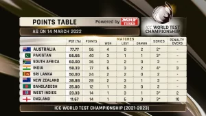World Test Championship points table