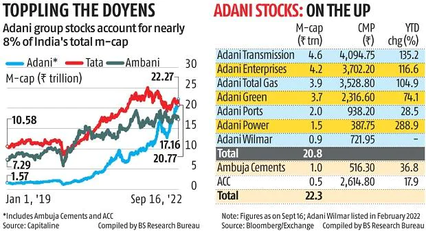Graph of Adani Group Stocks Account 